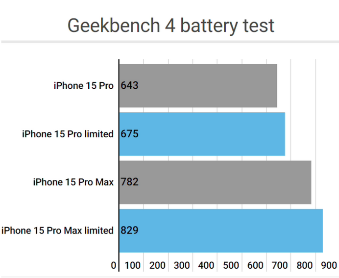 郧西apple维修站iPhone15Pro的ProMotion高刷功能耗电吗