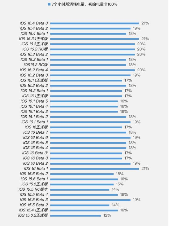 郧西苹果手机维修分享iOS 16.4 Beta 3续航跑分等测试结果汇总 