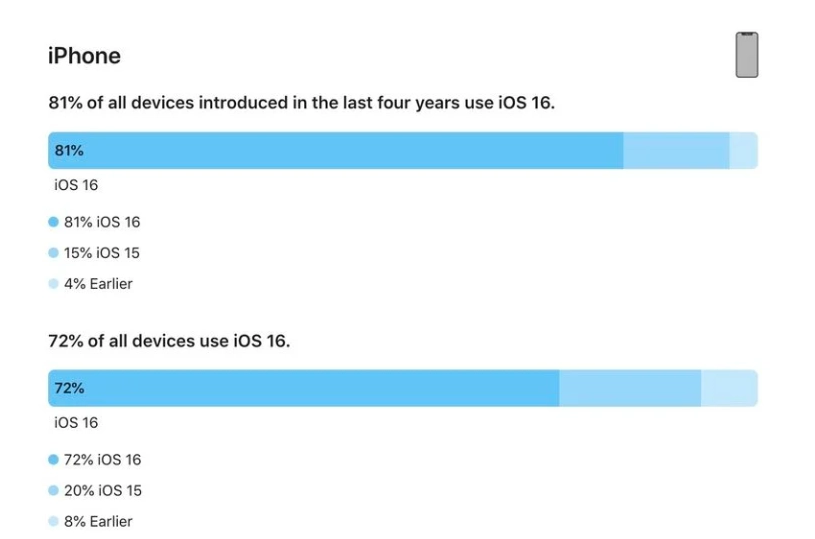 郧西苹果手机维修分享iOS 16 / iPadOS 16 安装率 