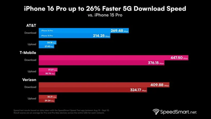 郧西苹果手机维修分享iPhone 16 Pro 系列的 5G 速度 